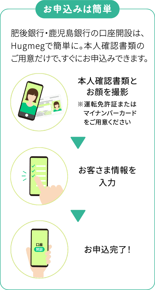 お申込みは簡単 肥後銀行・鹿児島銀行の口座開設は、Hugmegで簡単に。本人確認書類のご用意だけで、すぐにお申込みできます。