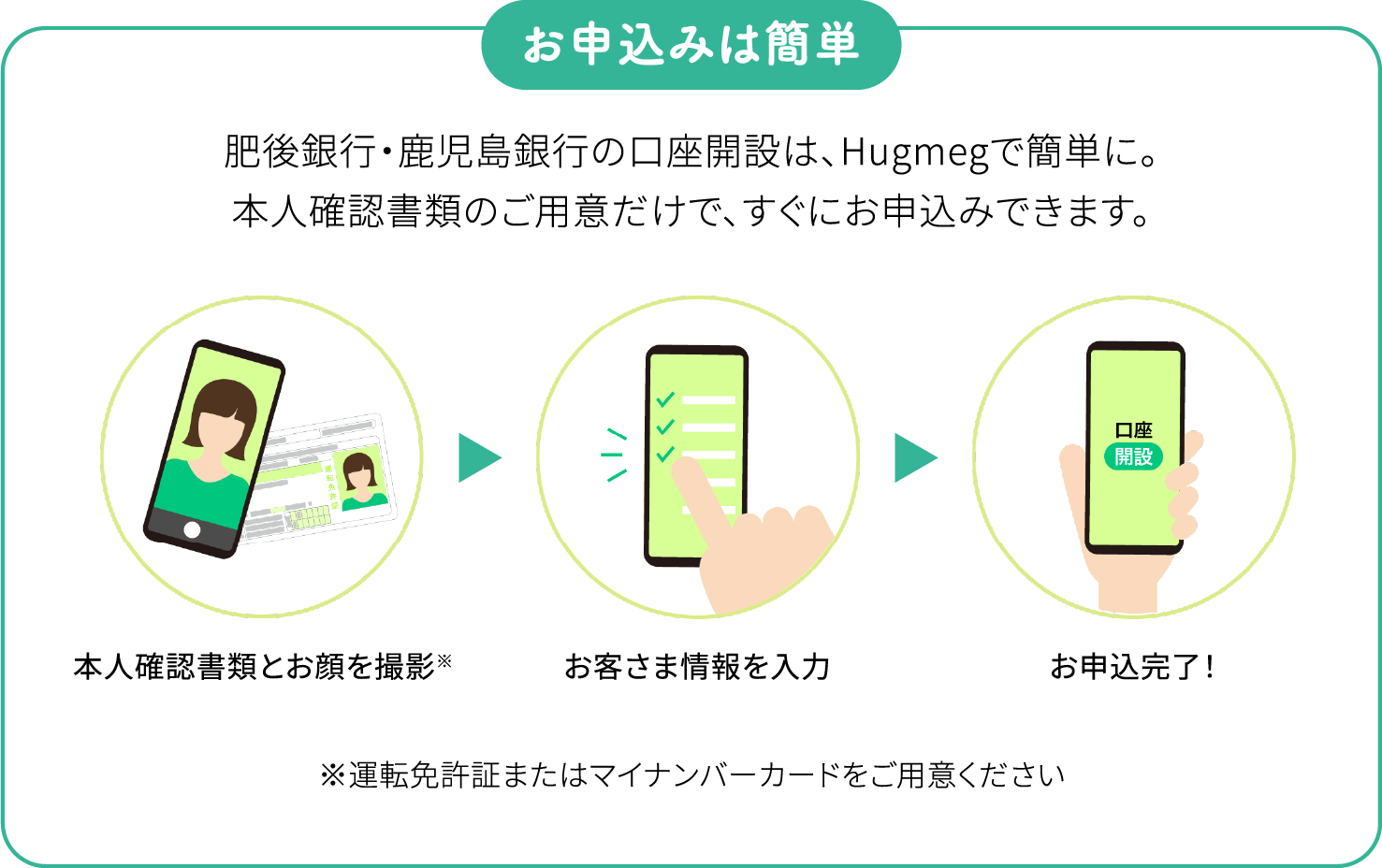 お申込みは簡単 肥後銀行・鹿児島銀行の口座開設は、Hugmegで簡単に。本人確認書類のご用意だけで、すぐにお申込みできます。