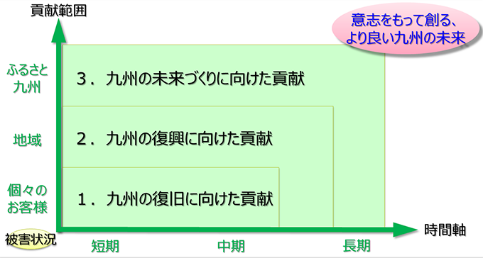 貢献範囲と時間軸を表したグラフ