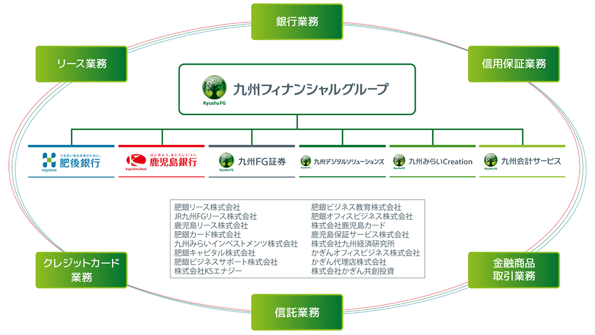 九州フィナンシャルグループのネットワーク