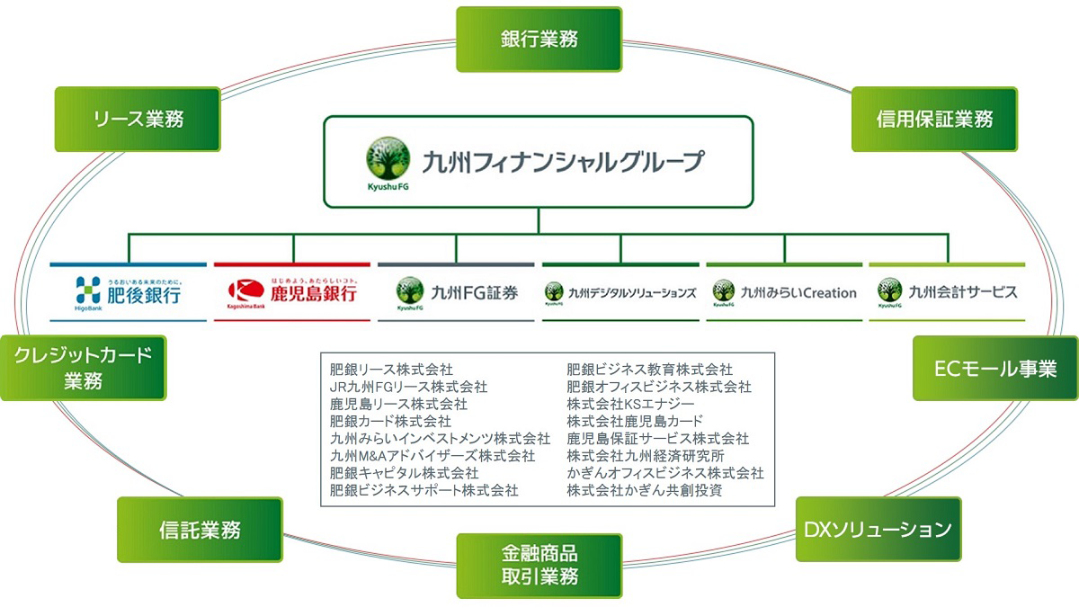 九州フィナンシャルグループのネットワーク