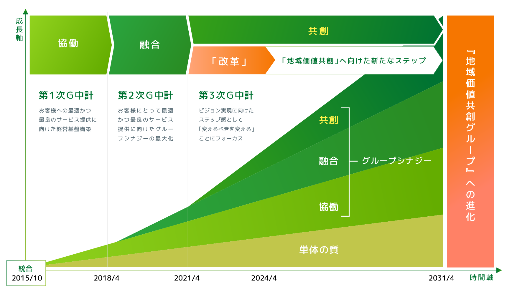 次期中計図