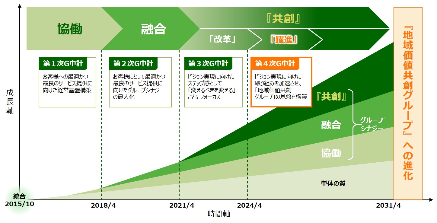 第4次グループ中期経営計画の位置付け