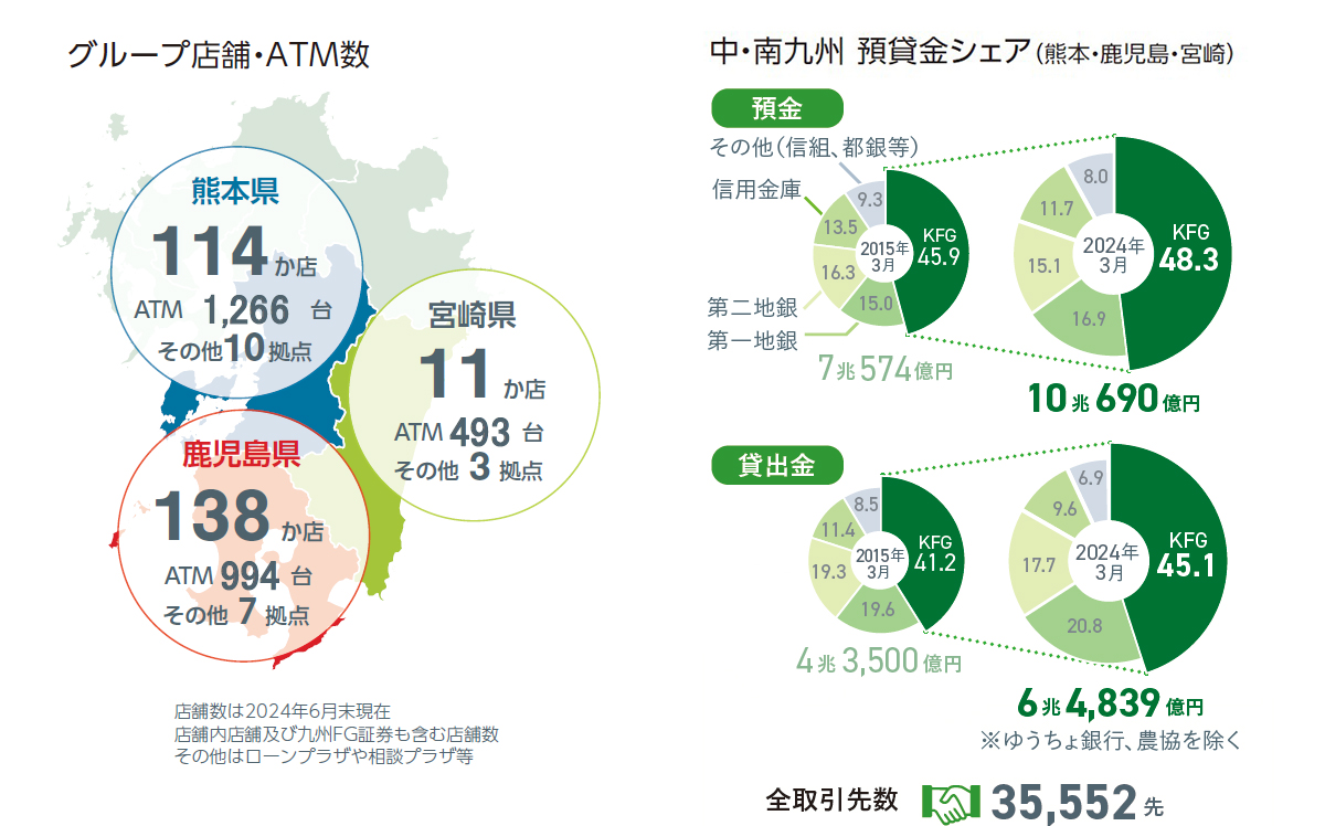 グループ店舗、ATM数 中・南九州預貸金シェア メイン取引先数