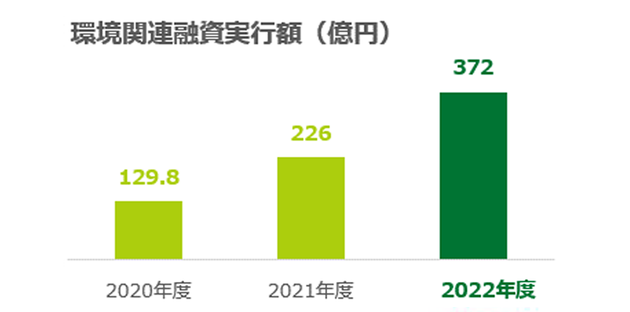 【環境関連融資実行額（億円）】