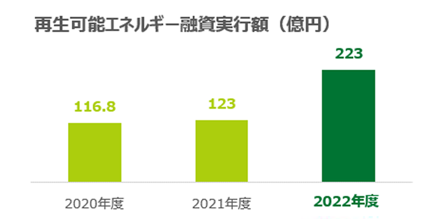 【再生可能エネルギー融資実行額（億円）】