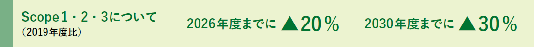 Scope1・2・3について（2019年度比）