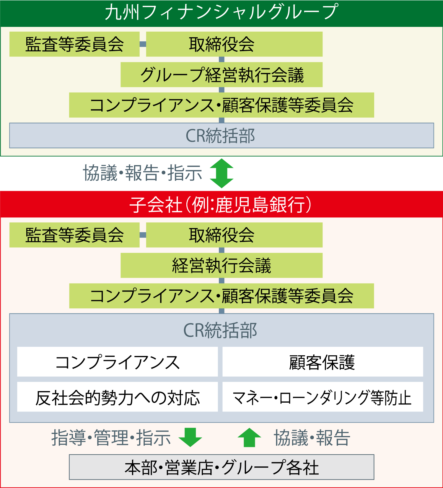 コンプライアンス運営体制図