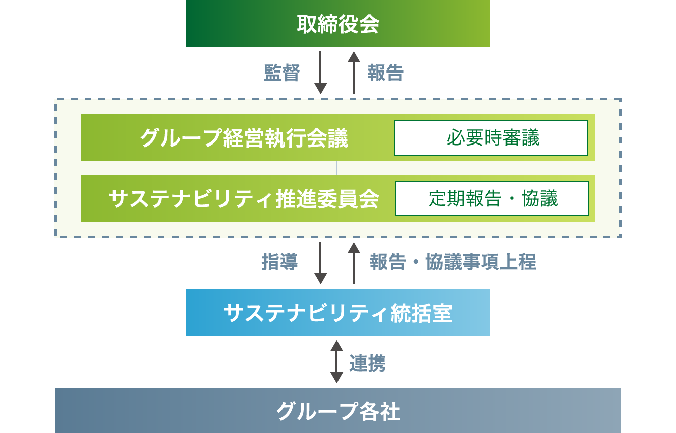 サステナビリティ推進体制