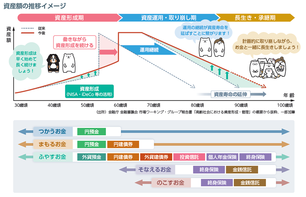 資産額の推移イメージ
