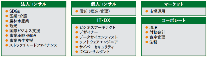 未来の九州フィナンシャルグループを支える人材ポートフォリオの構築