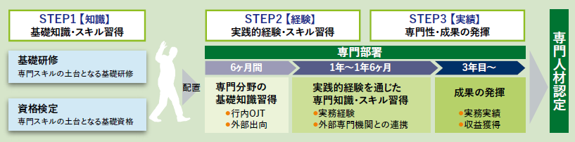 未来の九州フィナンシャルグループを支える人材ポートフォリオの構築