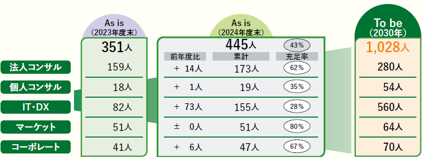 未来の九州フィナンシャルグループを支える人材ポートフォリオの構築