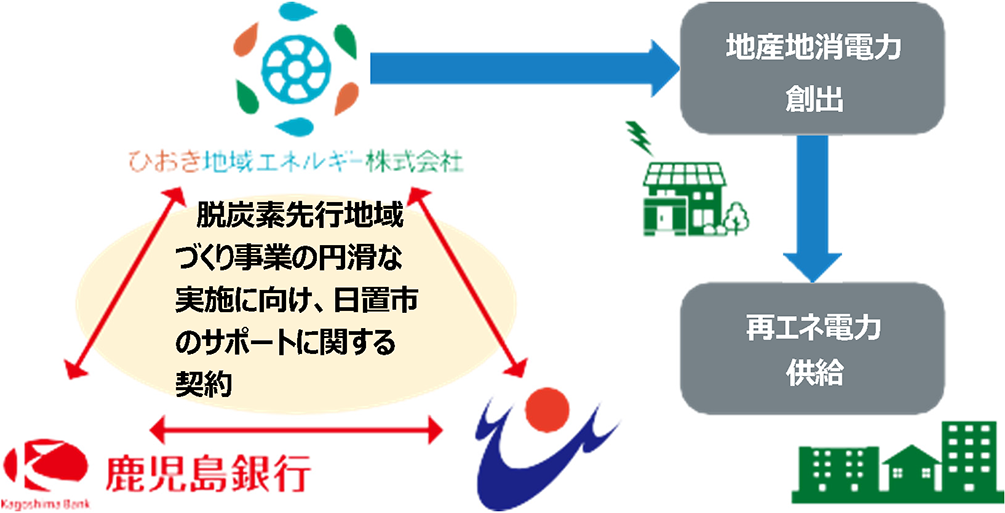 鹿児島銀行 脱炭素先行地域における「日置市」の取り組み事例