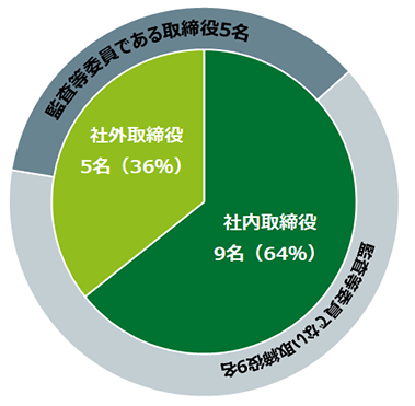 取締役会の構成