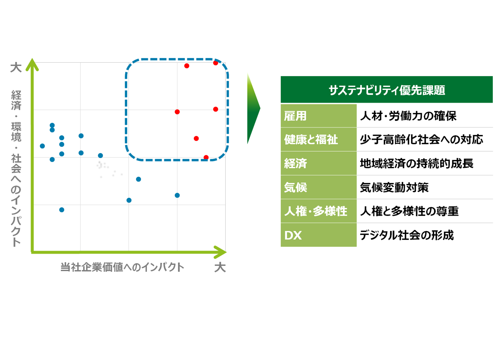 サステナビリティ・マテリアリティ