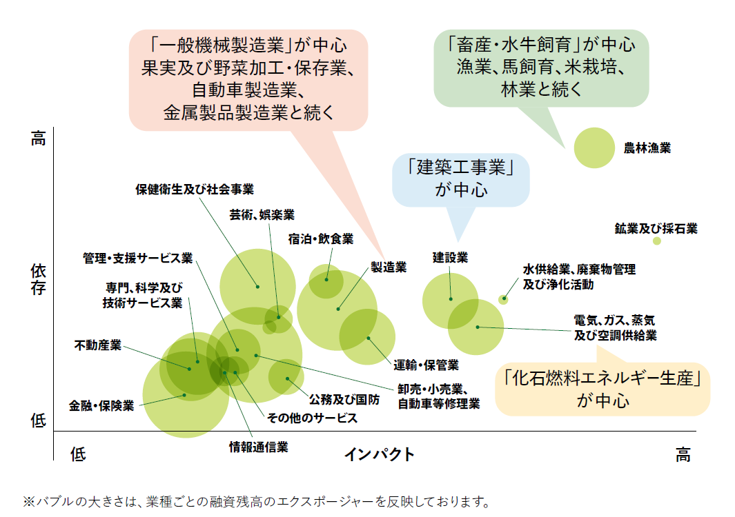 当社グループ事業における重要業種の特定