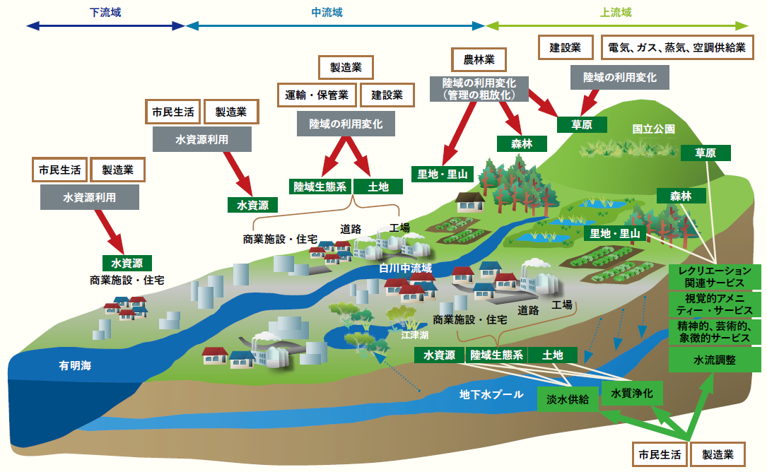 熊本県の「豊かな地下水資源と依存・インパクトの集中」