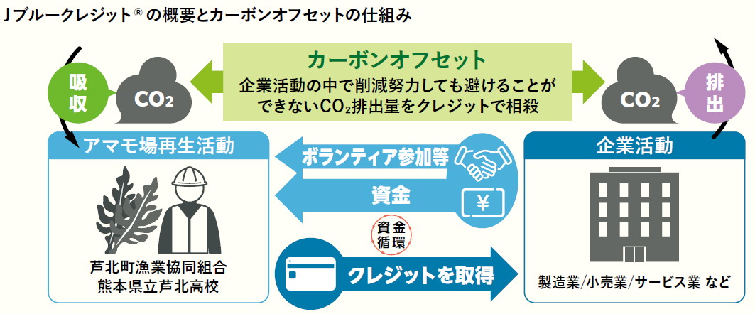 Jブルークレジット&reg;の概要とカーボンオフセットの仕組み
