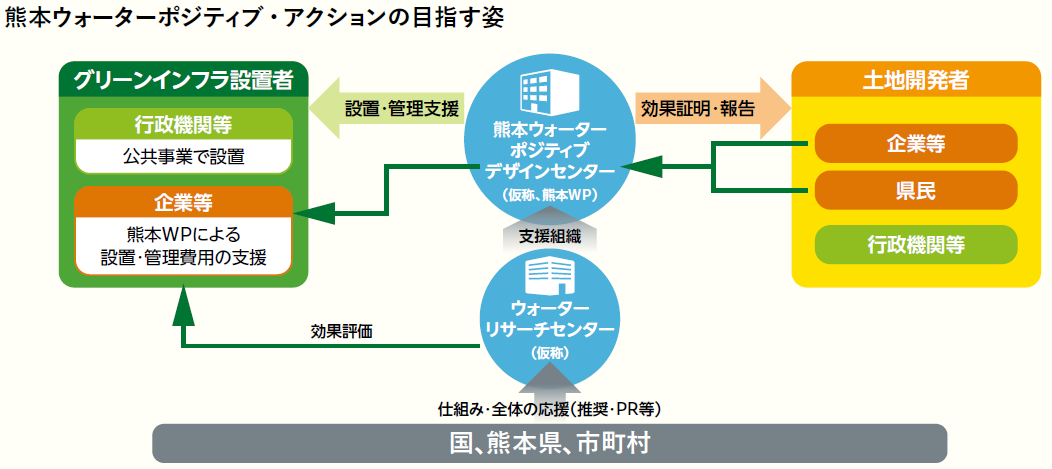 熊本ウォーターポジティブ・アクションの目指す姿