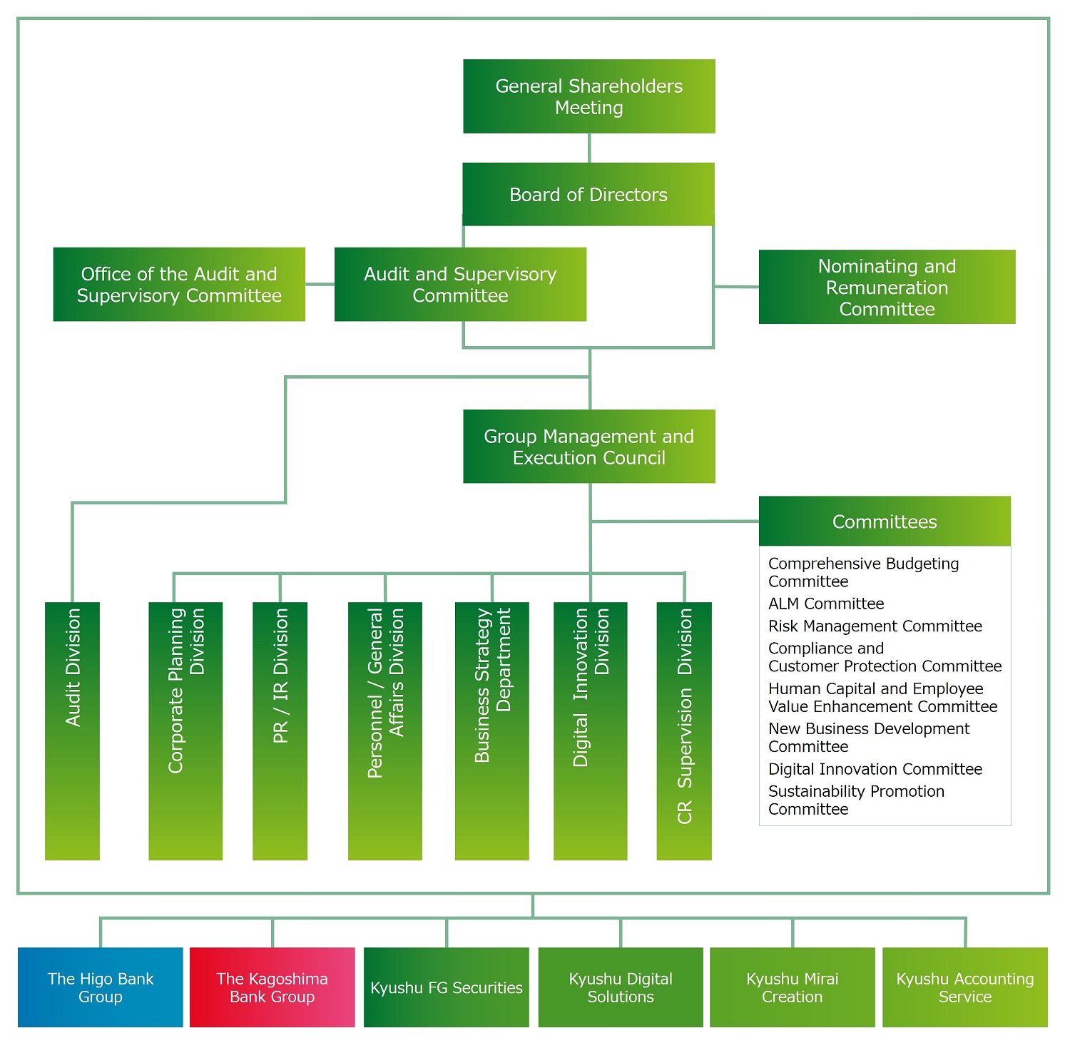 Corporate governance structure