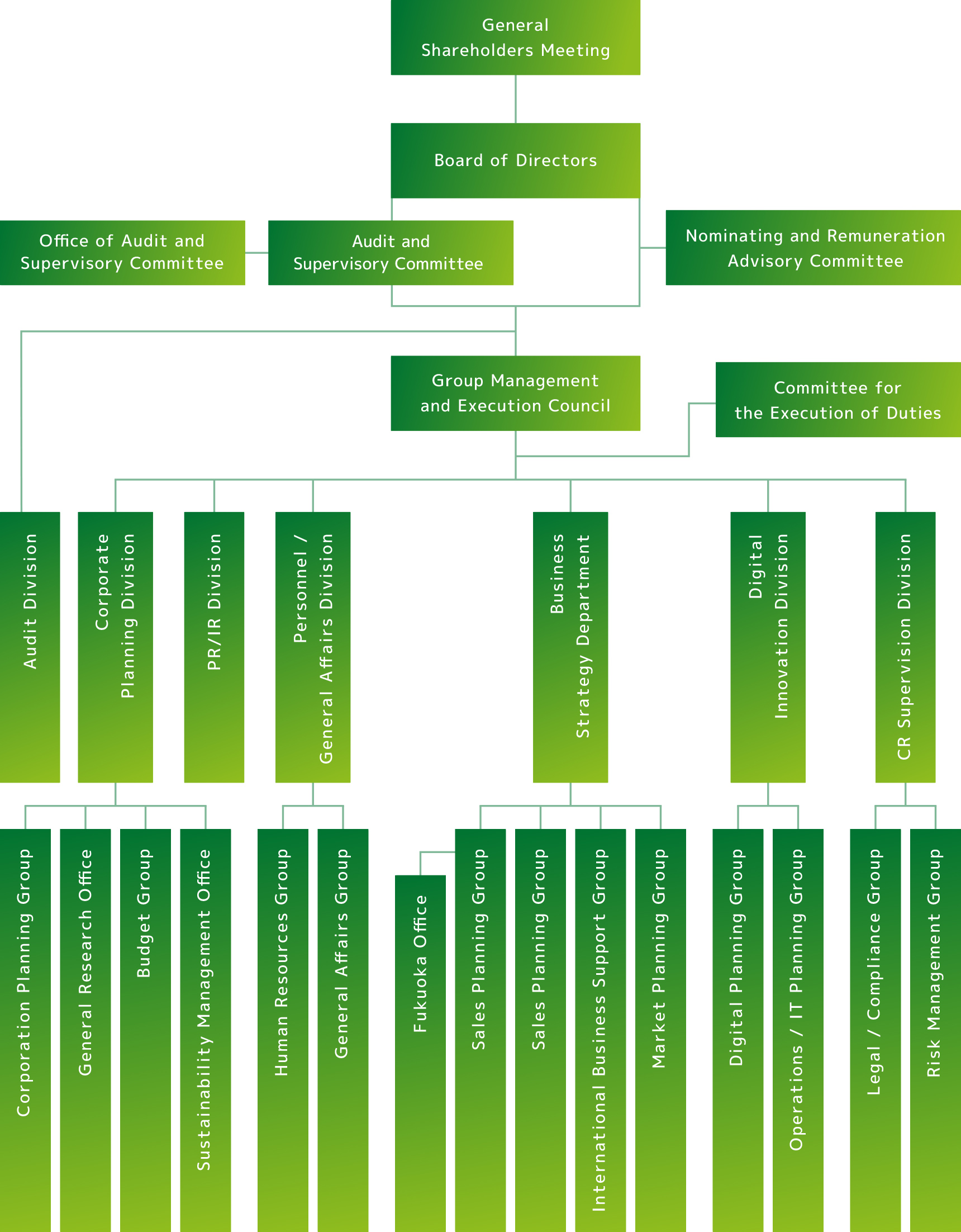 Organizational chart