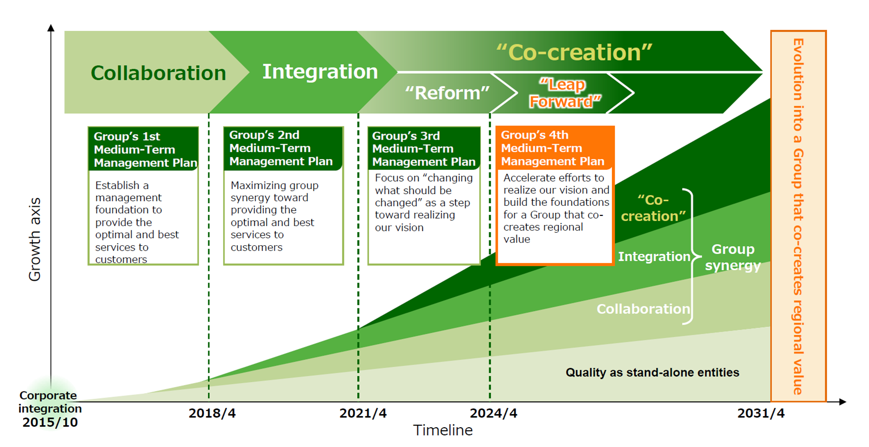 The 3rd Group Medium-Term Management Plan