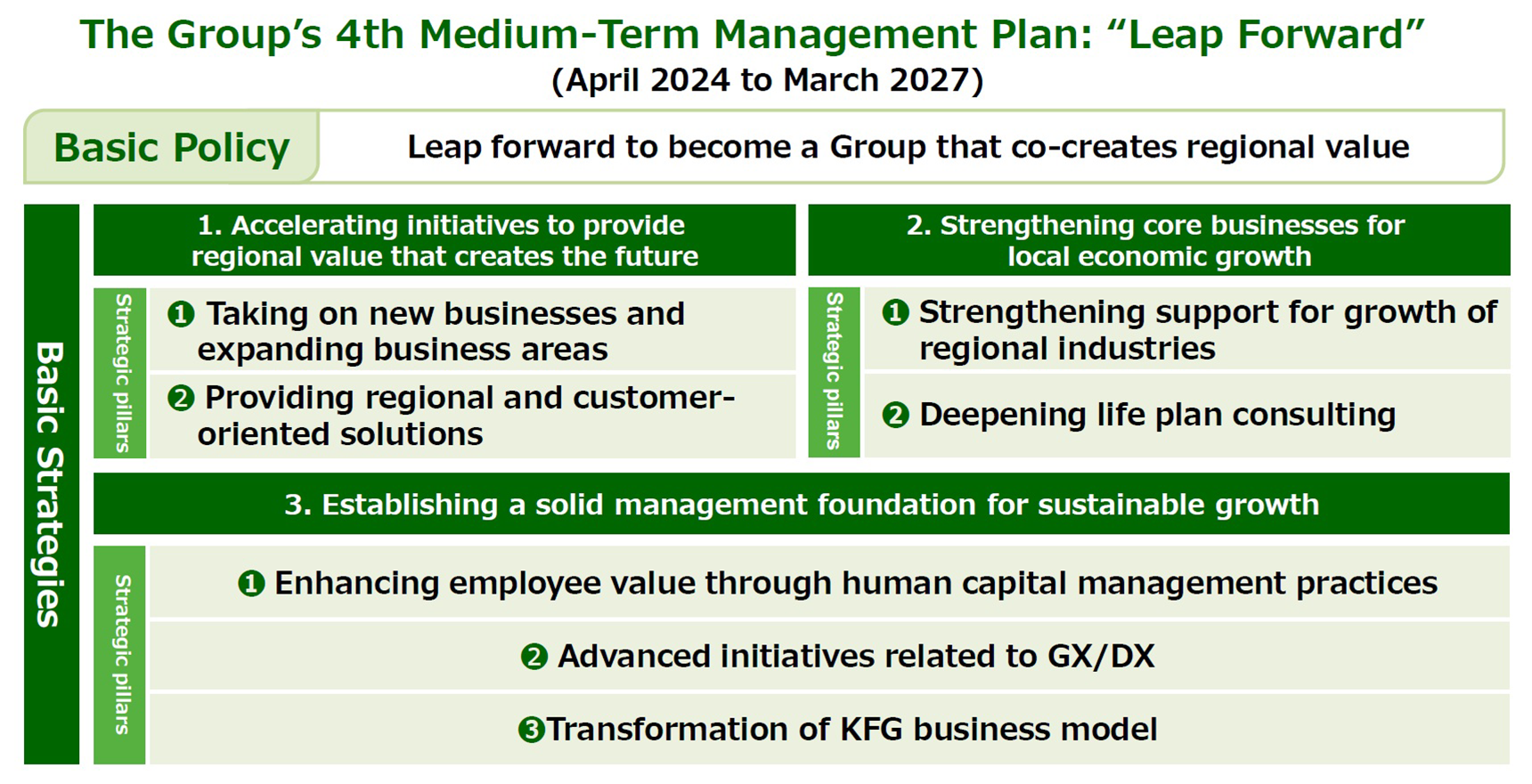 Basic strategies / strategic pillars