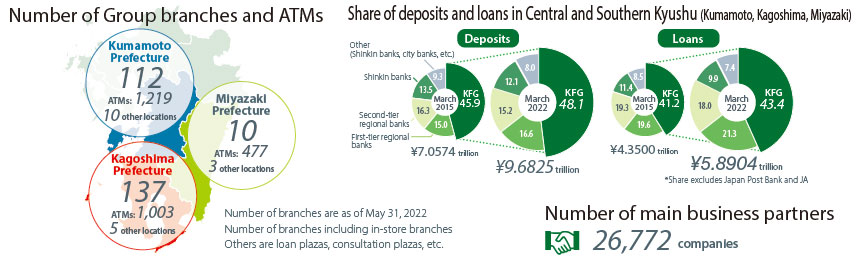 Number of Group branches and ATMs, share of deposits and loans in Central and Southern Kyushu