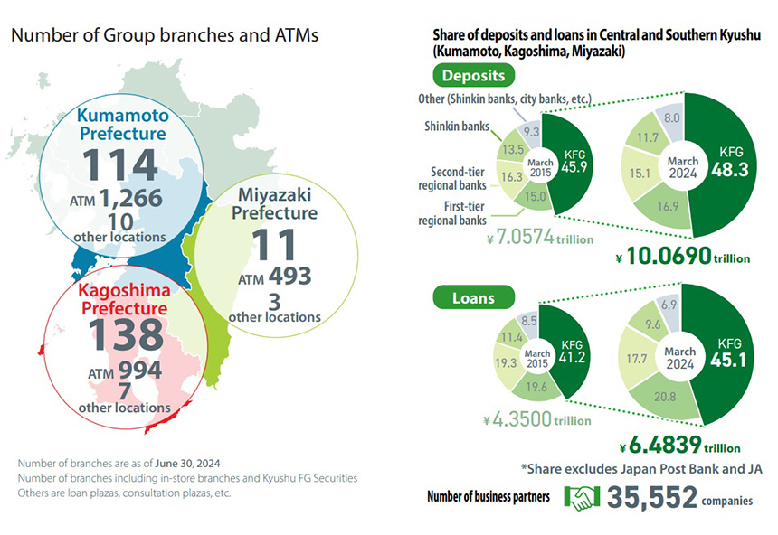 Number of Group branches and ATMs, share of deposits and loans in Central and Southern Kyushu