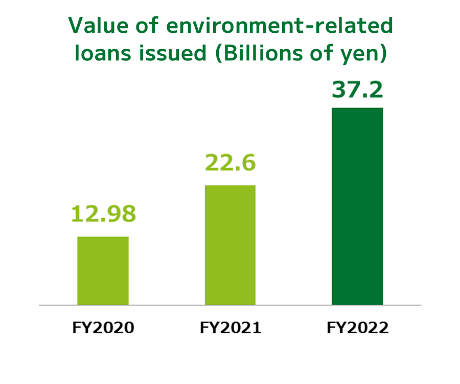 【環境関連融資実行額（億円）】