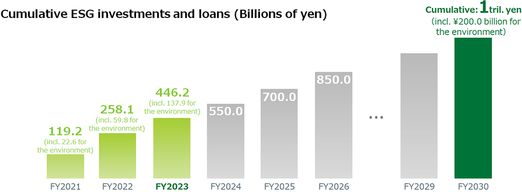 Cumulative ESG investments and loans (Billions of yen)