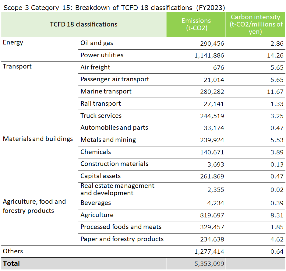 Scope 3 Category 15: Breakdown of TCFD 18 classifications (FY2023)