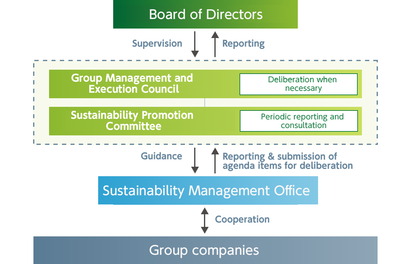 Sustainability promotion system