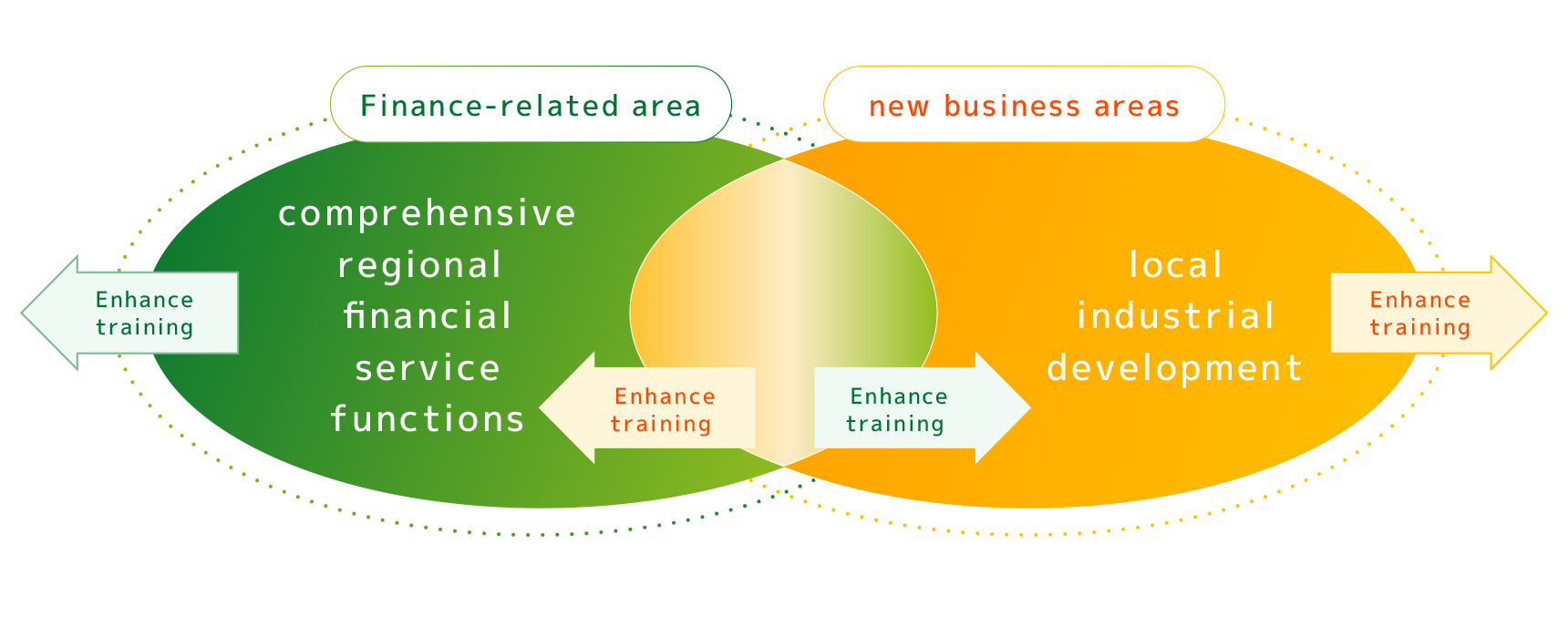 Policy for human resource development