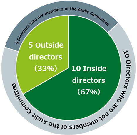 Composition of the Board of Directors