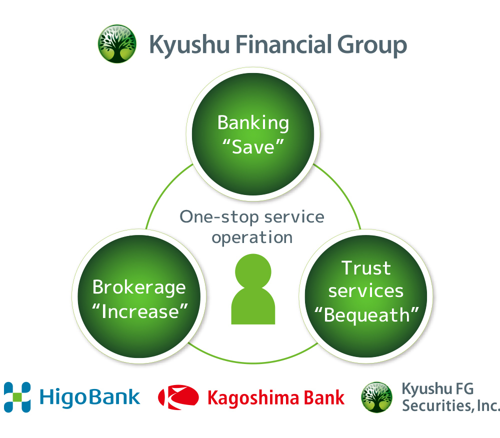 Comprehensive banking, brokerage, and trust services